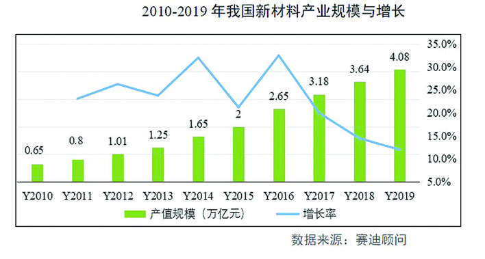 十四五新材料产业化进程将全面加速